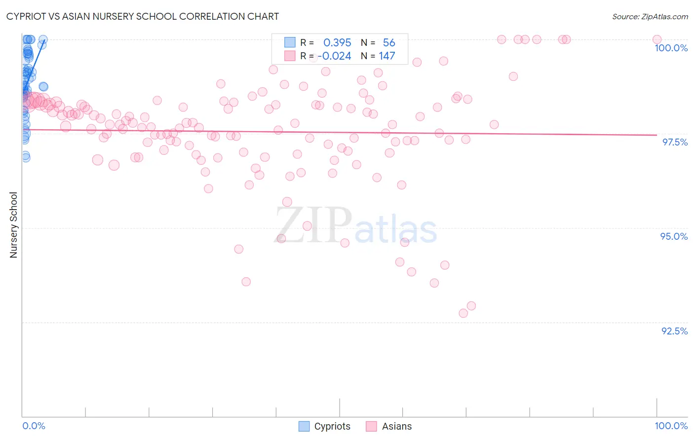 Cypriot vs Asian Nursery School