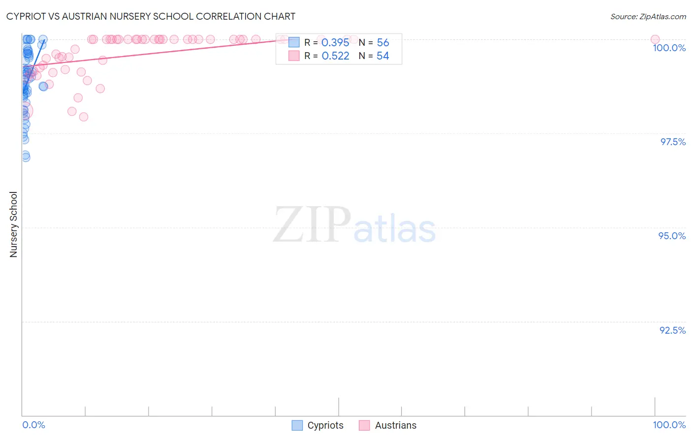 Cypriot vs Austrian Nursery School