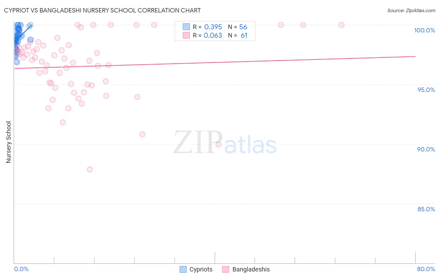 Cypriot vs Bangladeshi Nursery School