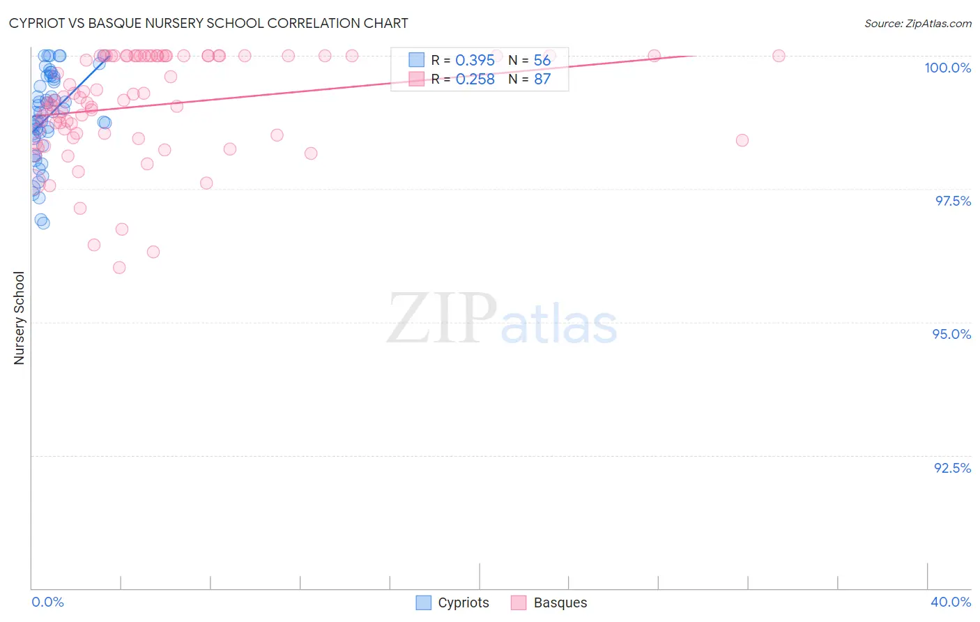 Cypriot vs Basque Nursery School