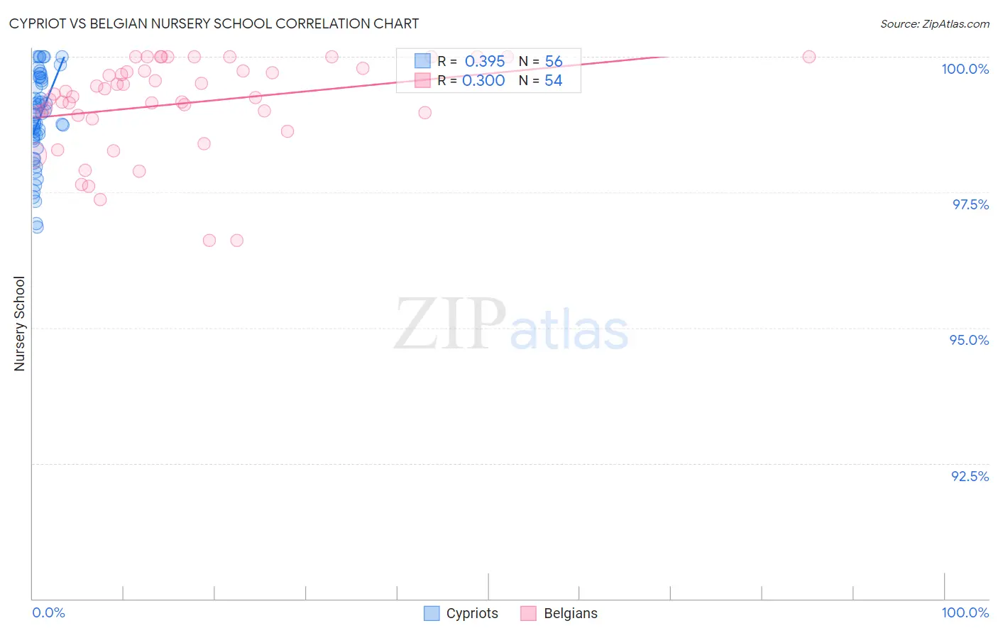 Cypriot vs Belgian Nursery School