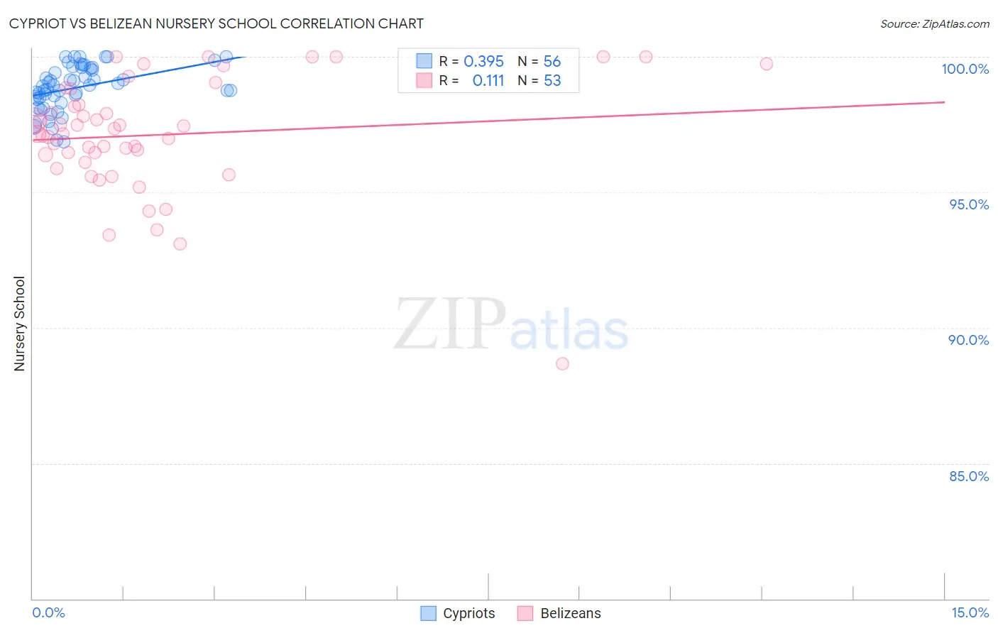 Cypriot vs Belizean Nursery School