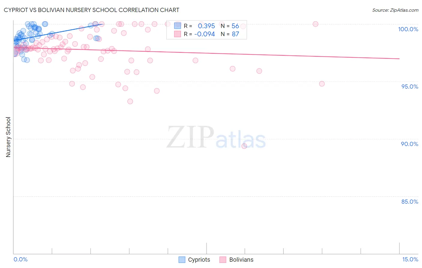 Cypriot vs Bolivian Nursery School