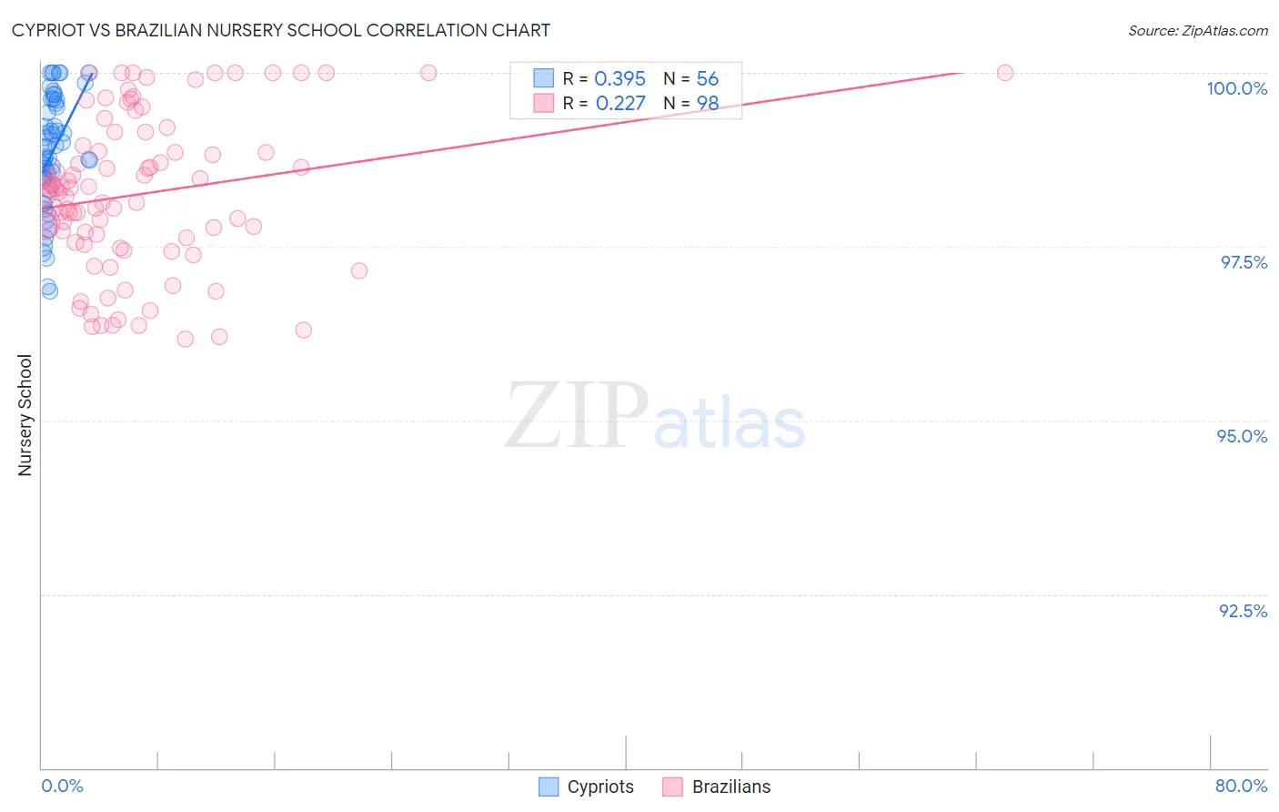 Cypriot vs Brazilian Nursery School