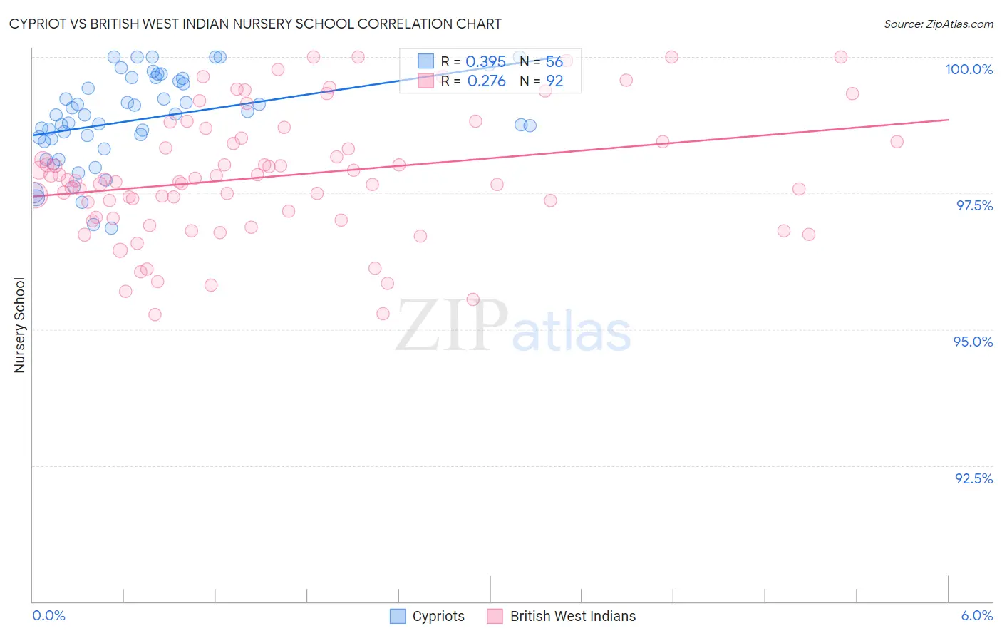 Cypriot vs British West Indian Nursery School