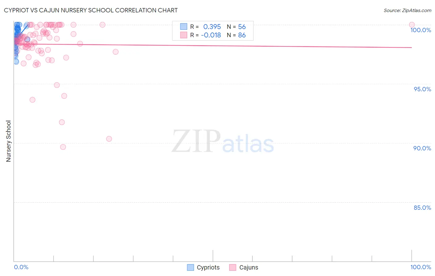 Cypriot vs Cajun Nursery School