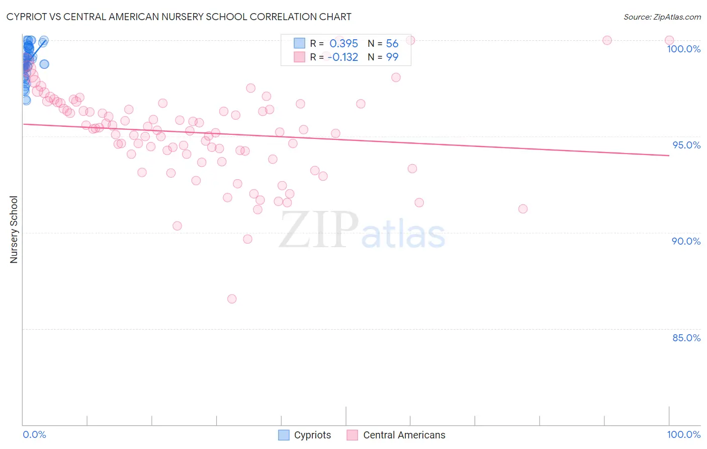 Cypriot vs Central American Nursery School