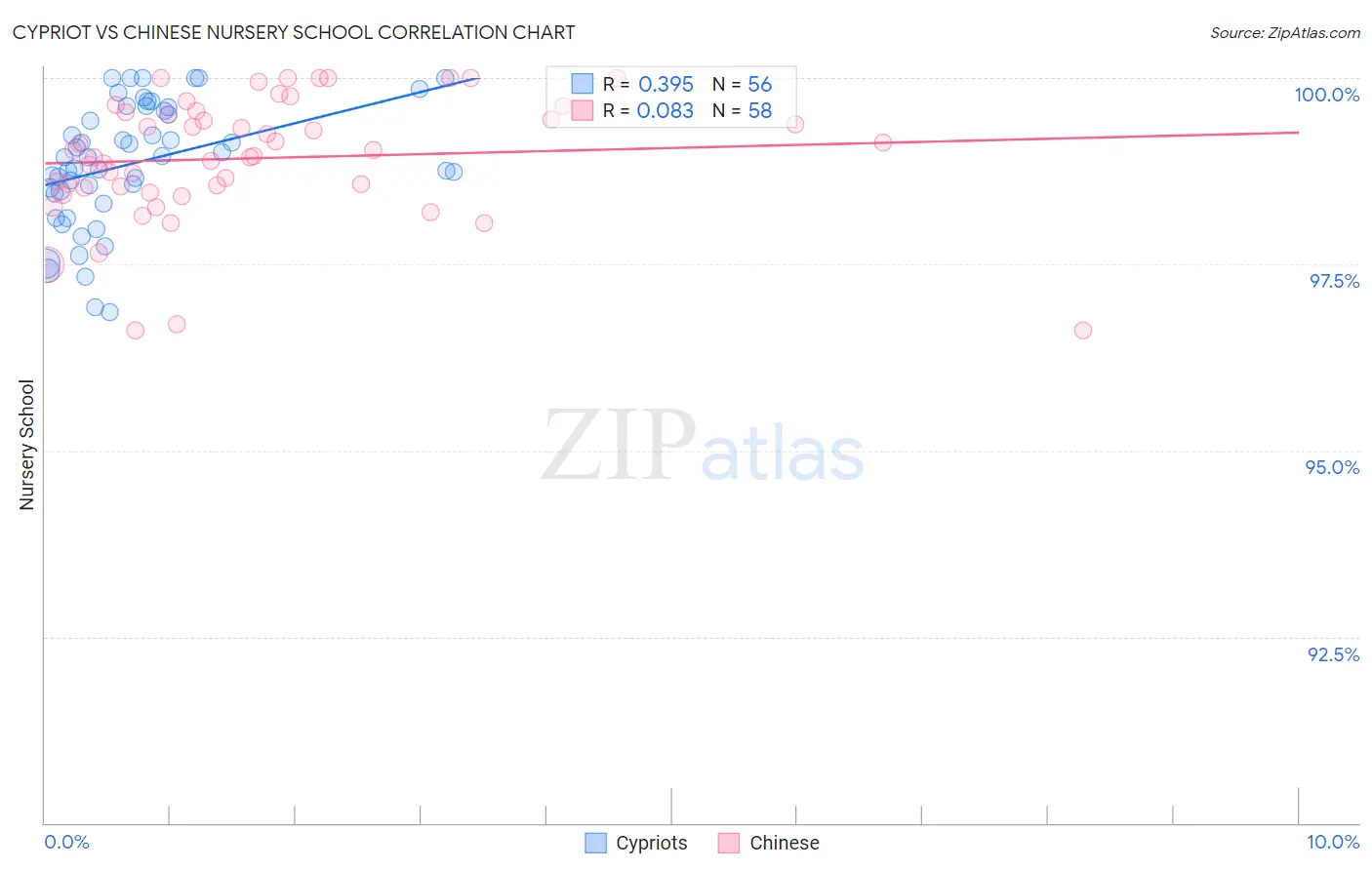 Cypriot vs Chinese Nursery School