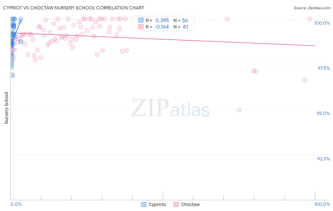 Cypriot vs Choctaw Nursery School