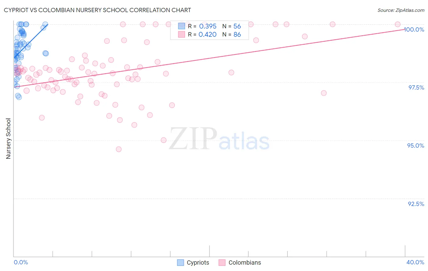Cypriot vs Colombian Nursery School