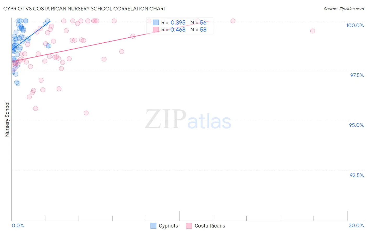 Cypriot vs Costa Rican Nursery School