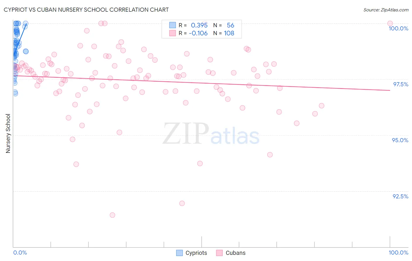 Cypriot vs Cuban Nursery School