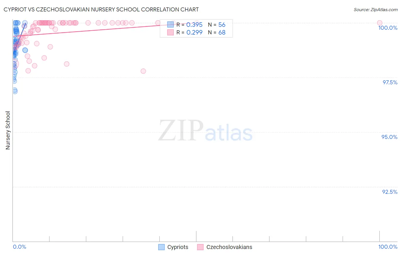 Cypriot vs Czechoslovakian Nursery School