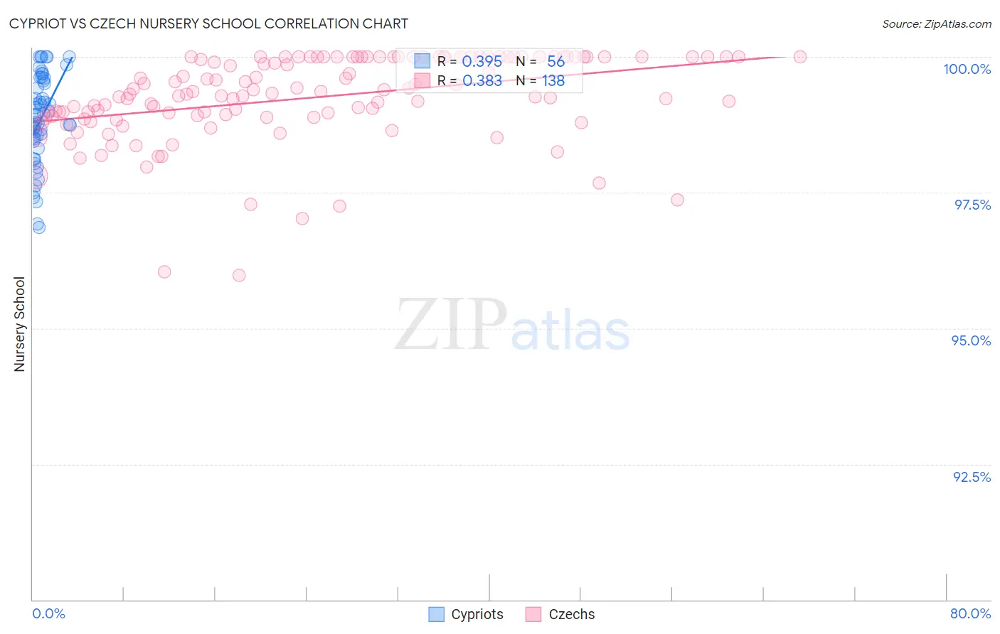 Cypriot vs Czech Nursery School