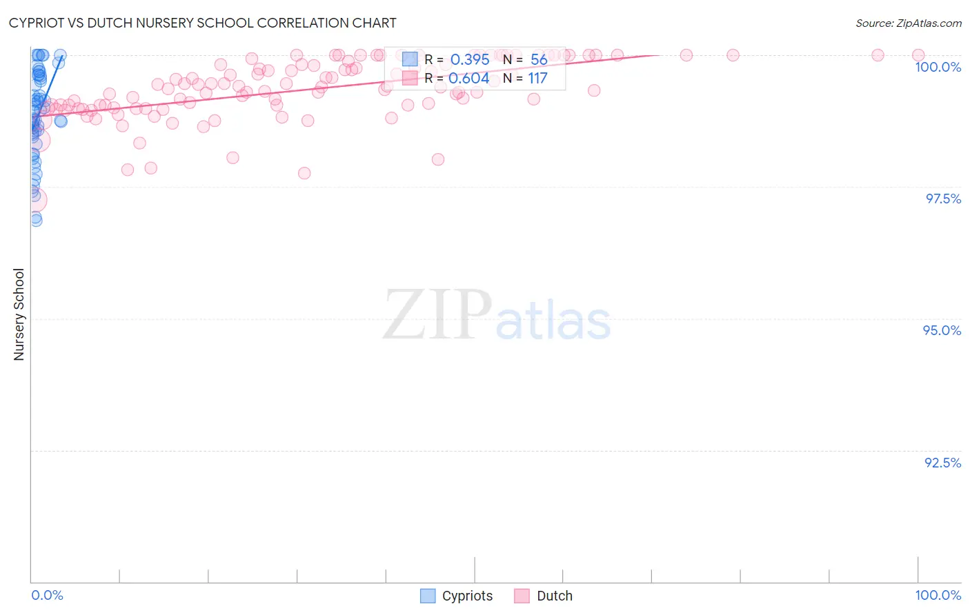 Cypriot vs Dutch Nursery School