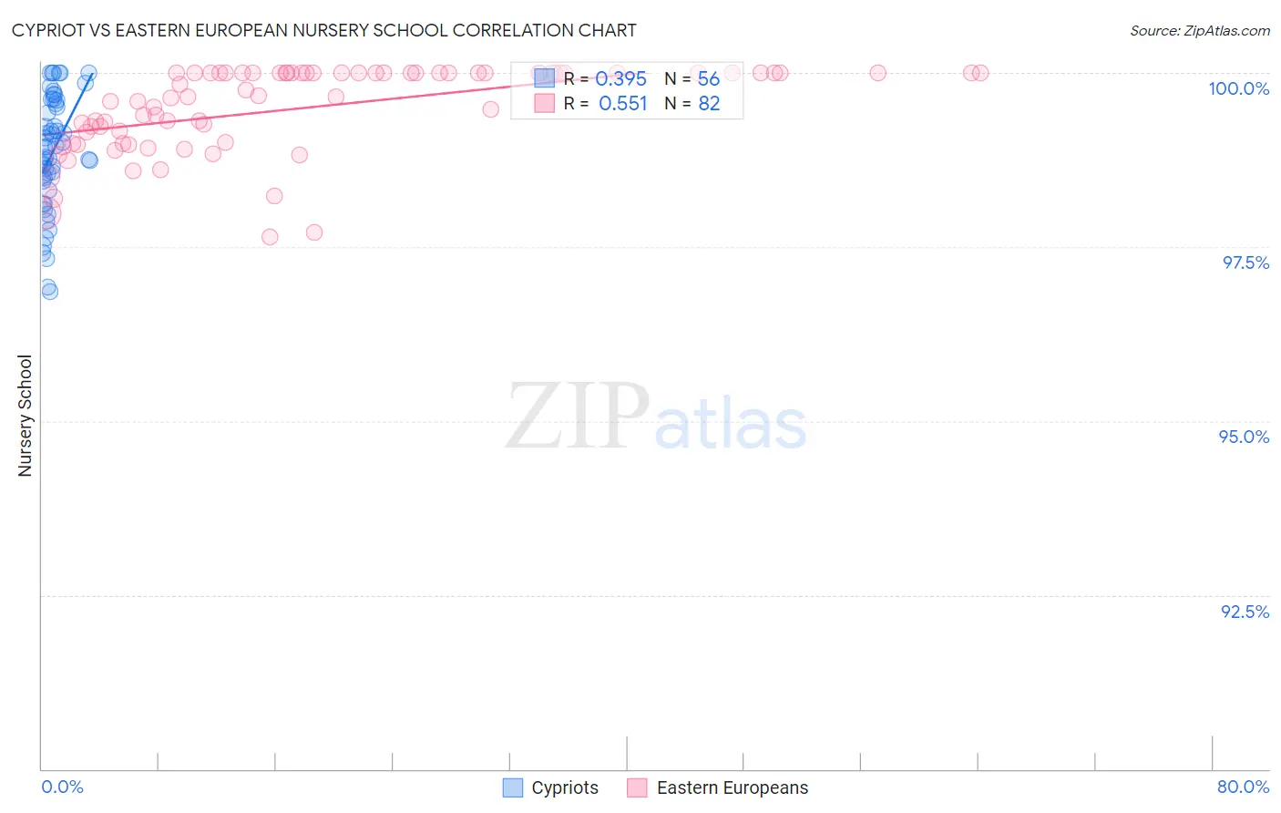 Cypriot vs Eastern European Nursery School