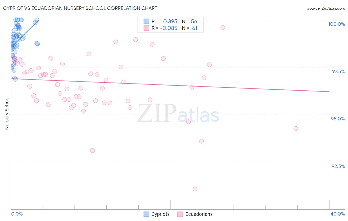 Cypriot vs Ecuadorian Nursery School