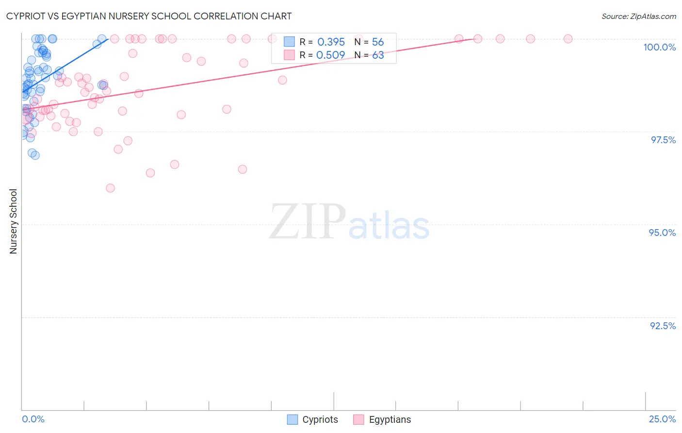 Cypriot vs Egyptian Nursery School