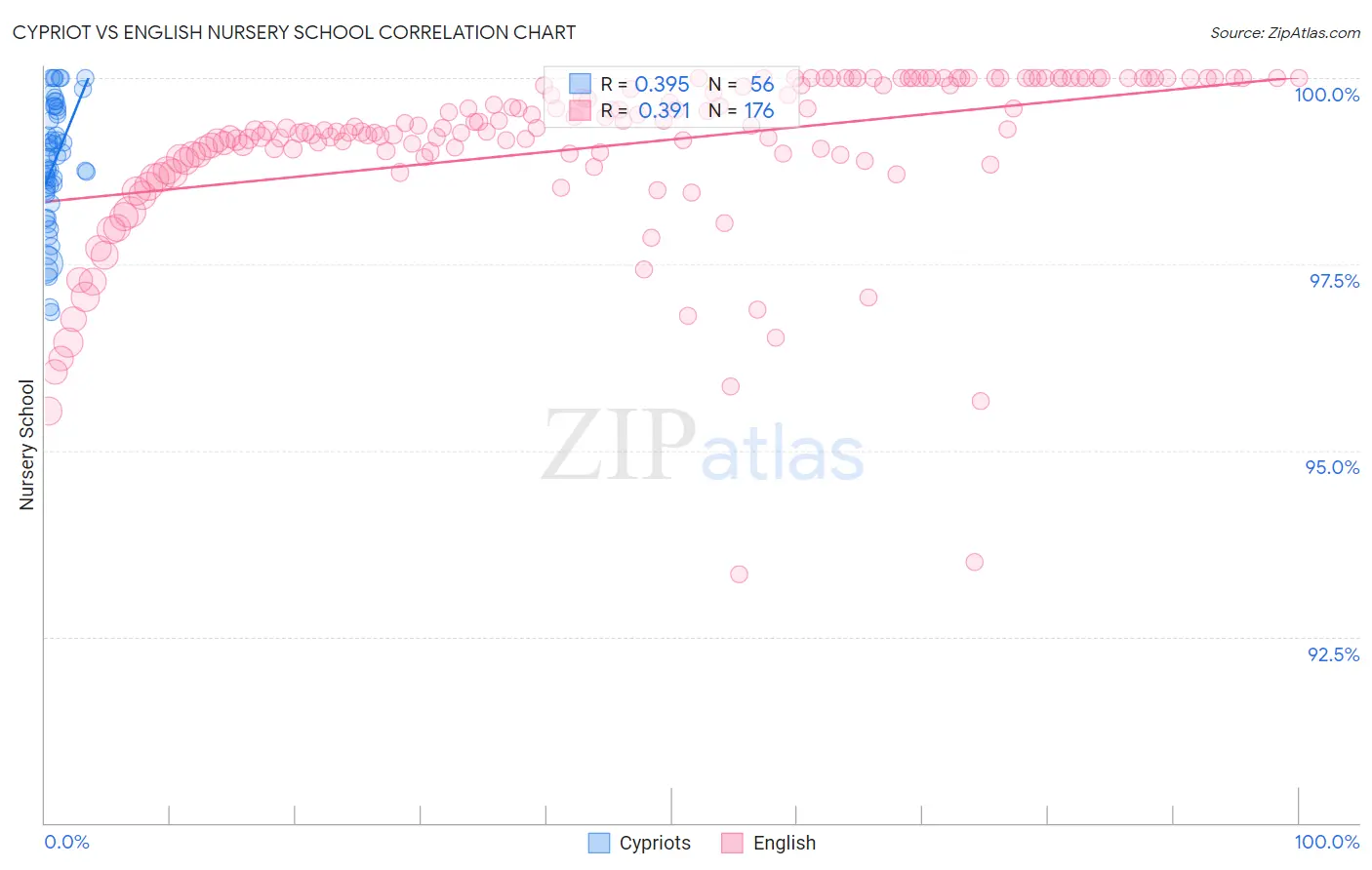 Cypriot vs English Nursery School