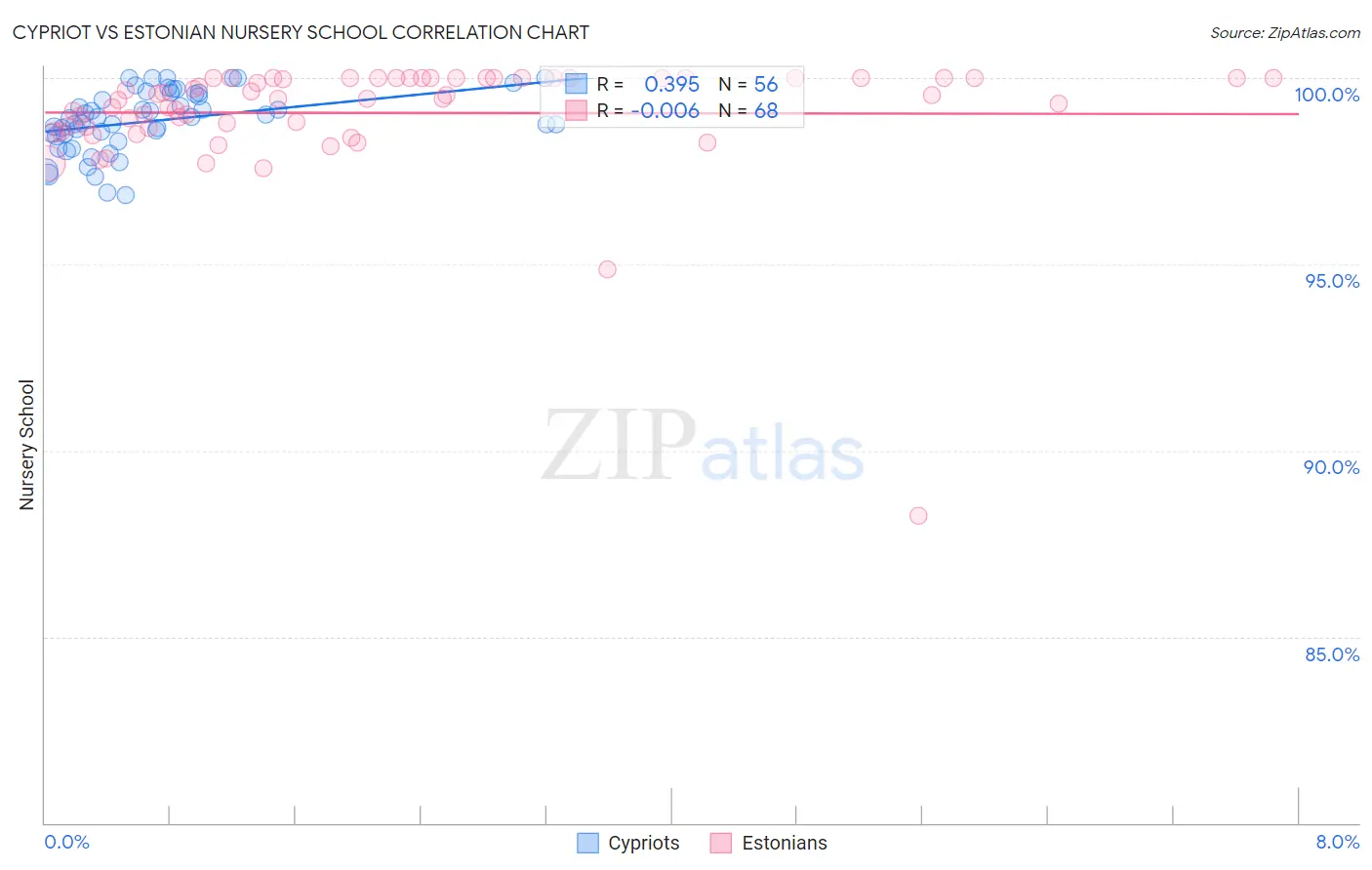 Cypriot vs Estonian Nursery School