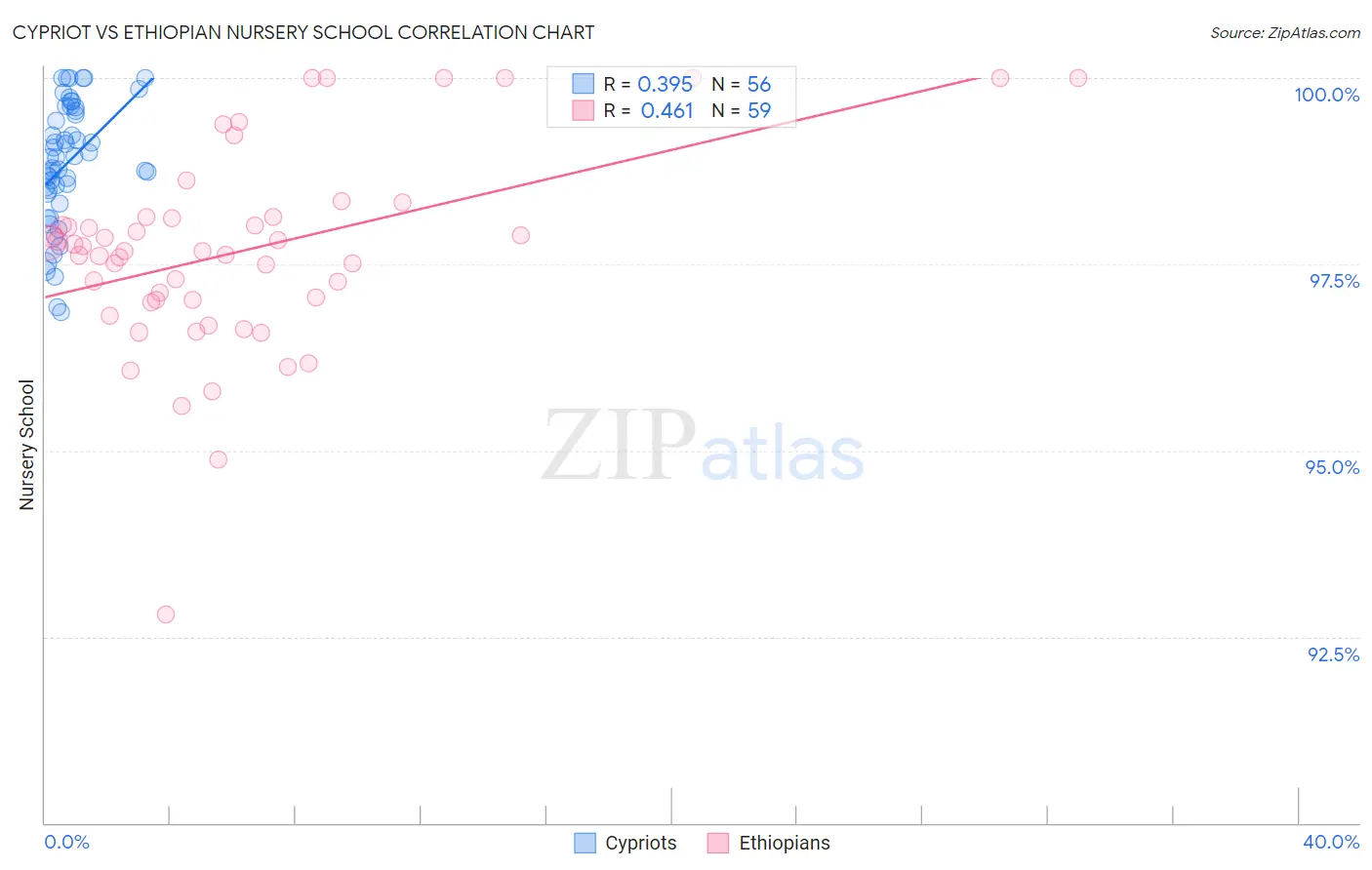 Cypriot vs Ethiopian Nursery School