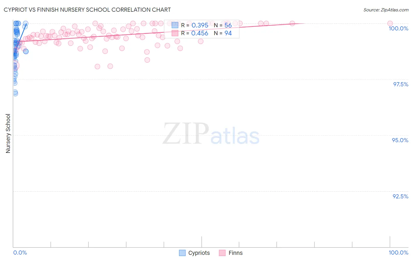 Cypriot vs Finnish Nursery School