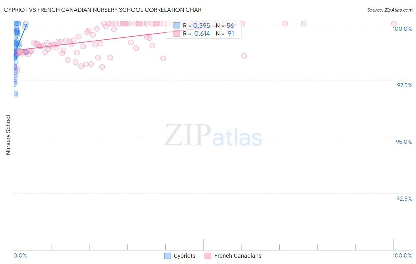 Cypriot vs French Canadian Nursery School