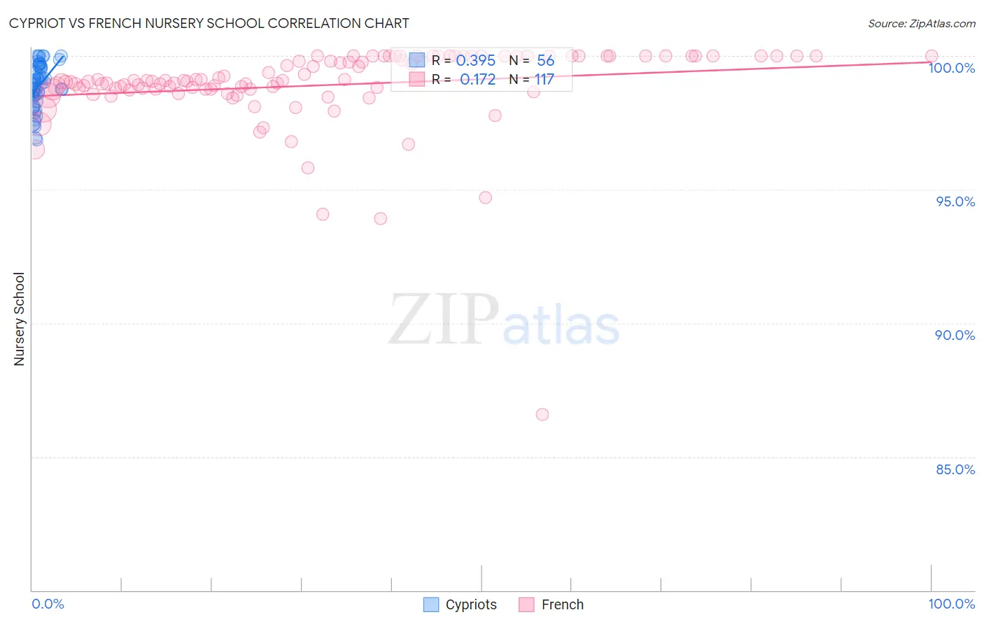 Cypriot vs French Nursery School