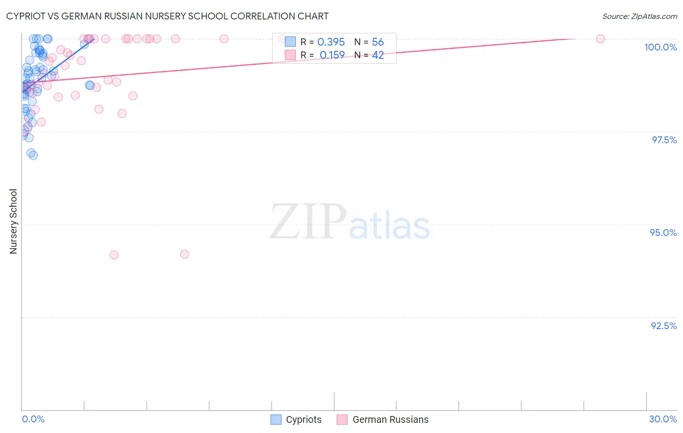 Cypriot vs German Russian Nursery School