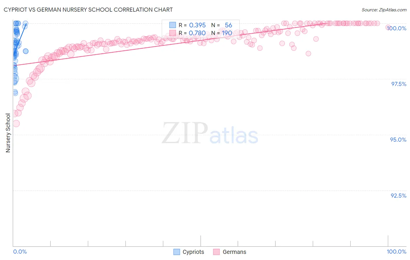 Cypriot vs German Nursery School