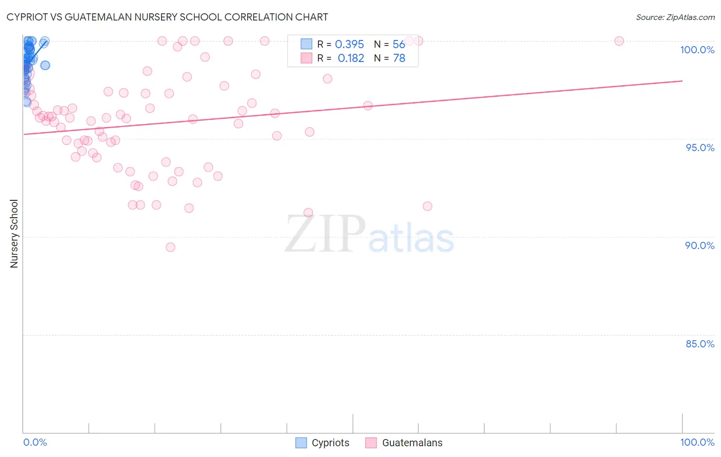 Cypriot vs Guatemalan Nursery School