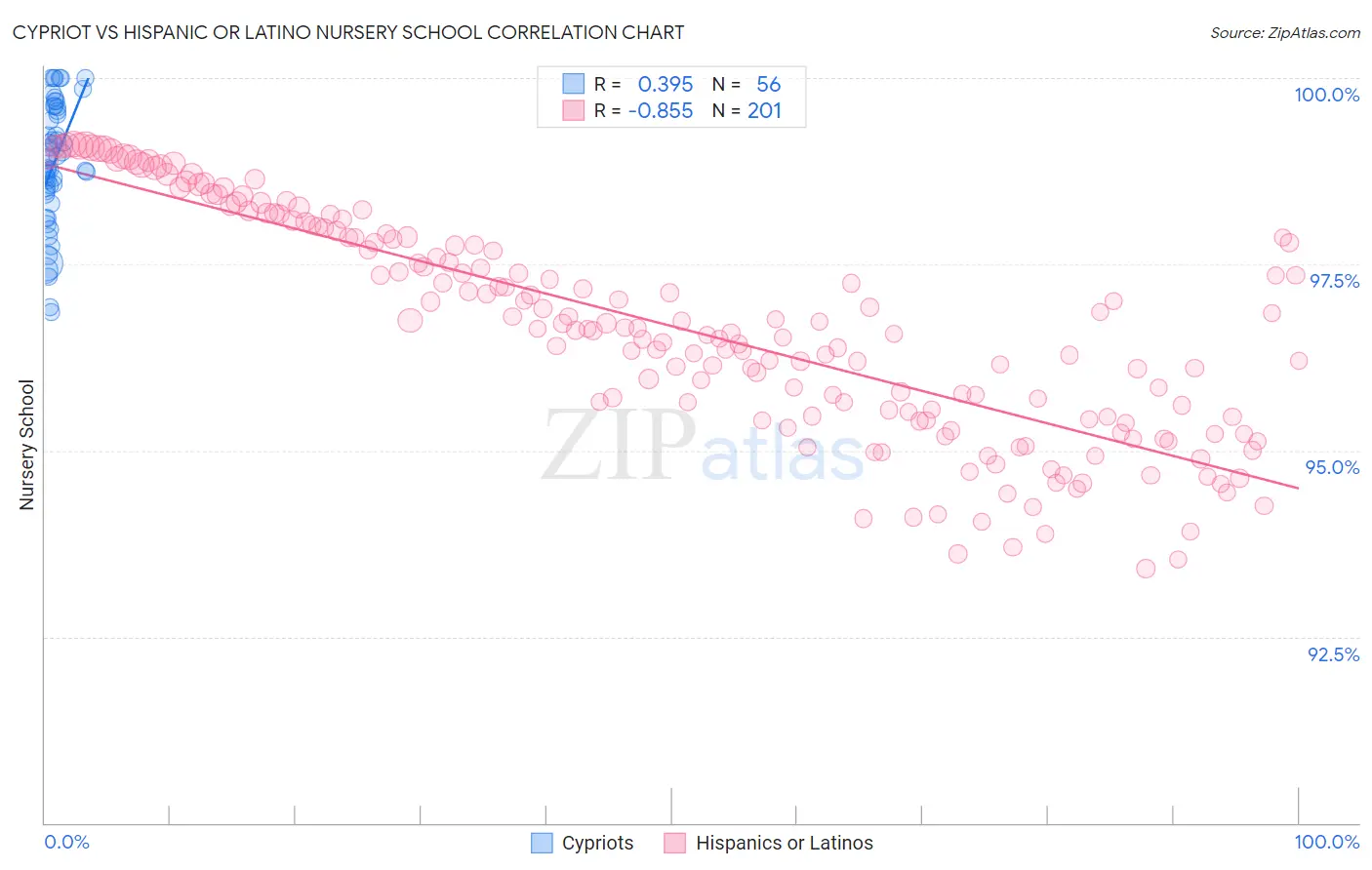 Cypriot vs Hispanic or Latino Nursery School