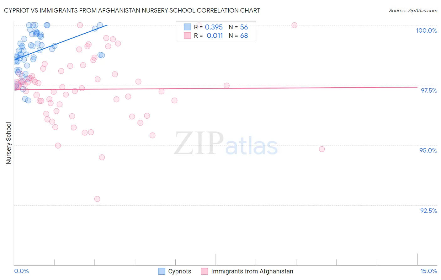 Cypriot vs Immigrants from Afghanistan Nursery School