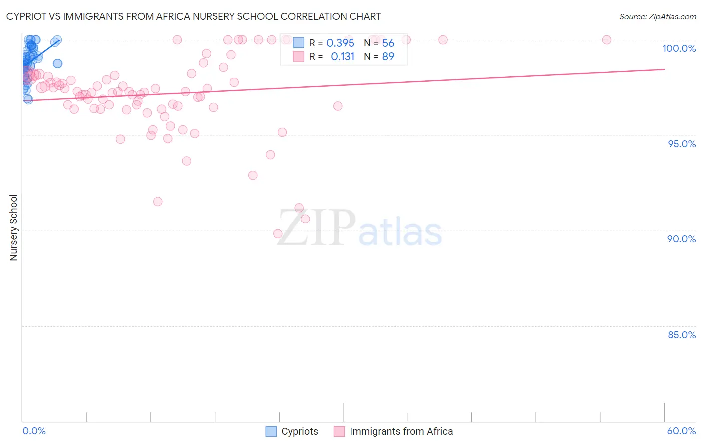 Cypriot vs Immigrants from Africa Nursery School