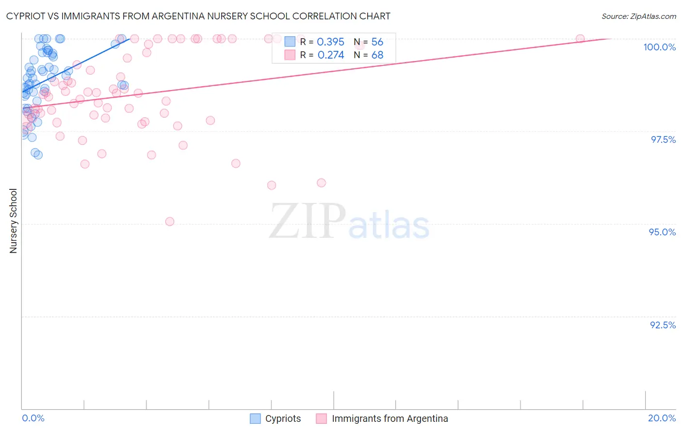 Cypriot vs Immigrants from Argentina Nursery School