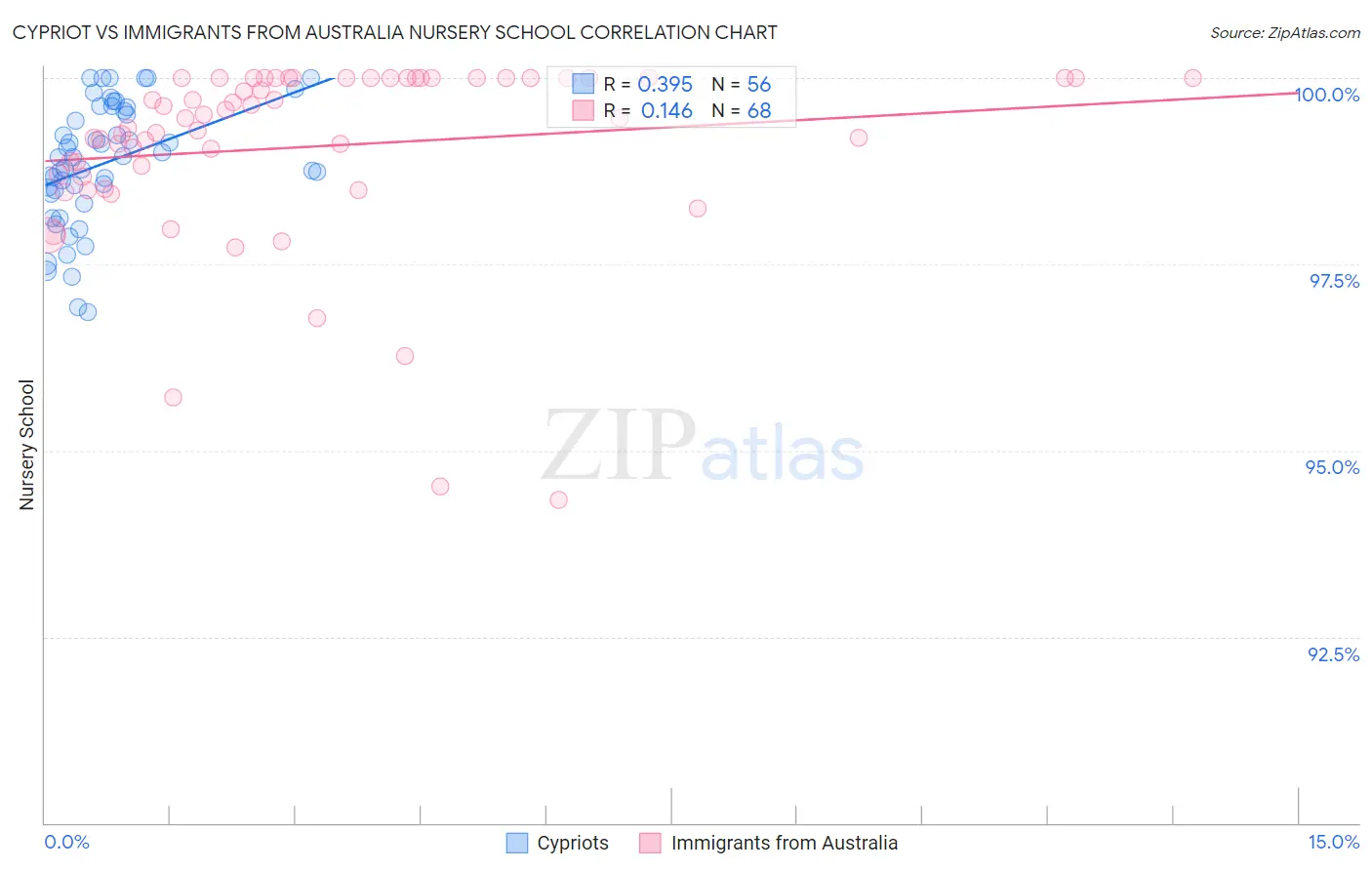 Cypriot vs Immigrants from Australia Nursery School