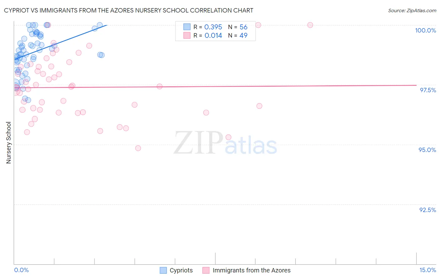 Cypriot vs Immigrants from the Azores Nursery School