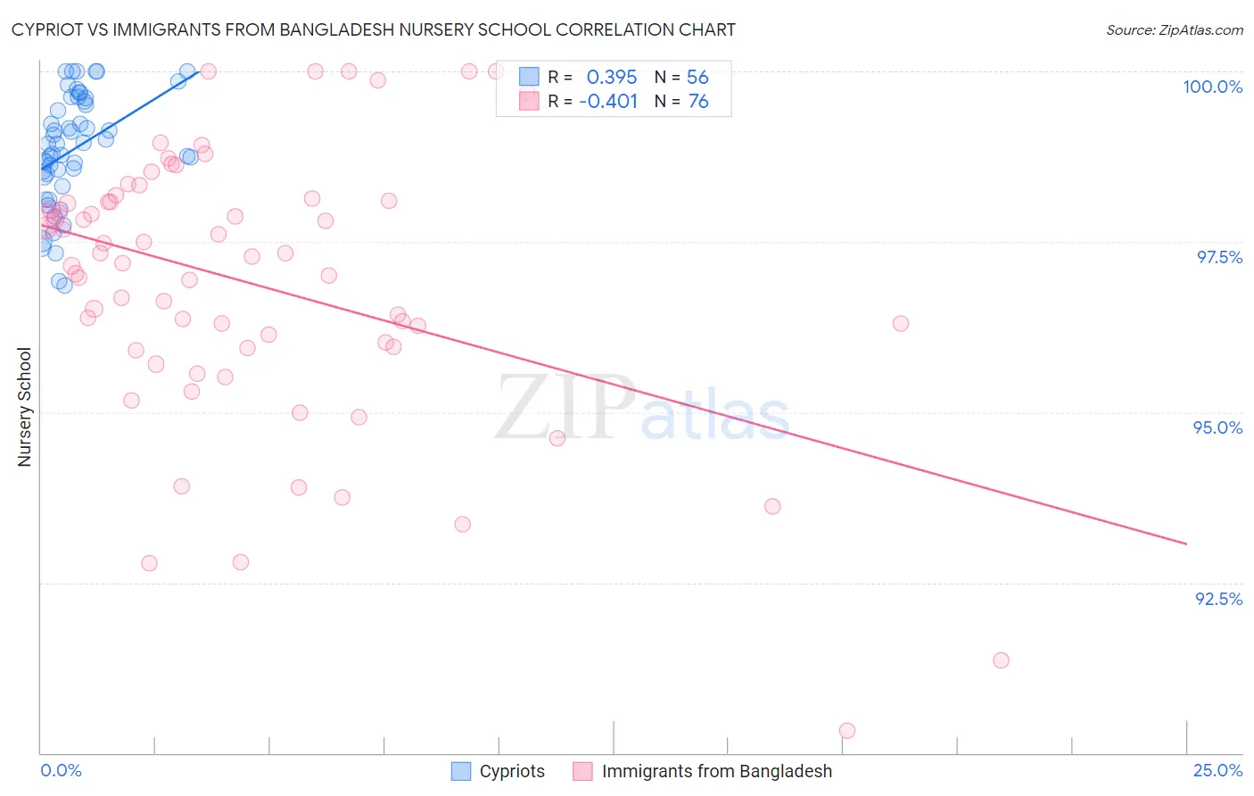Cypriot vs Immigrants from Bangladesh Nursery School