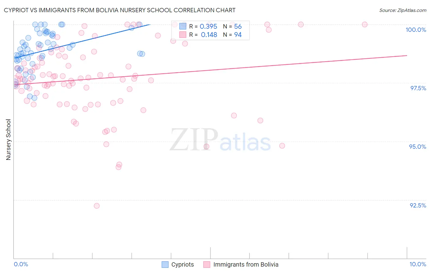 Cypriot vs Immigrants from Bolivia Nursery School