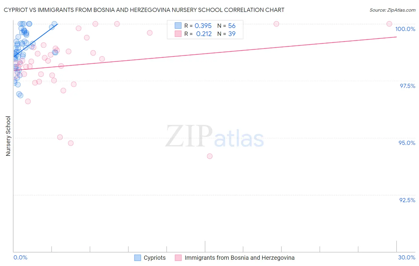 Cypriot vs Immigrants from Bosnia and Herzegovina Nursery School