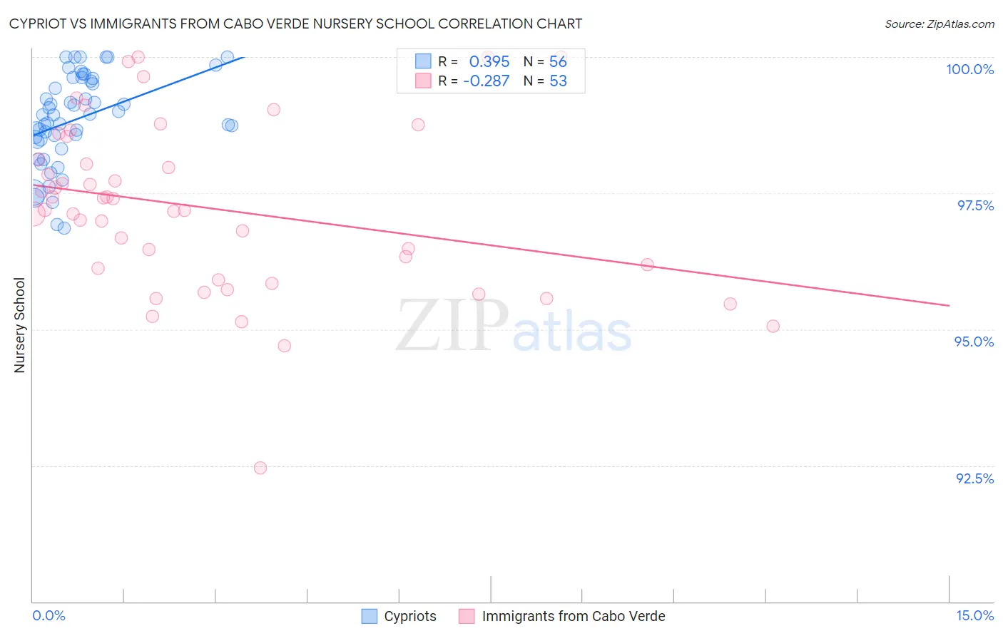 Cypriot vs Immigrants from Cabo Verde Nursery School
