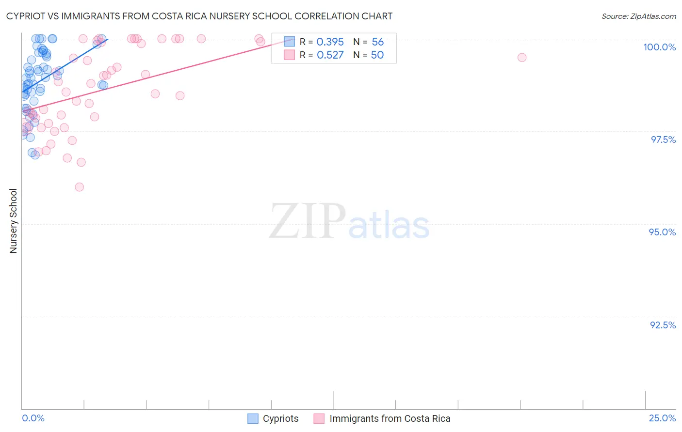 Cypriot vs Immigrants from Costa Rica Nursery School