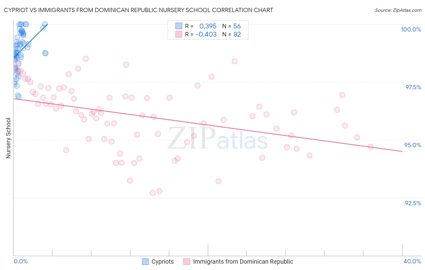 Cypriot vs Immigrants from Dominican Republic Nursery School