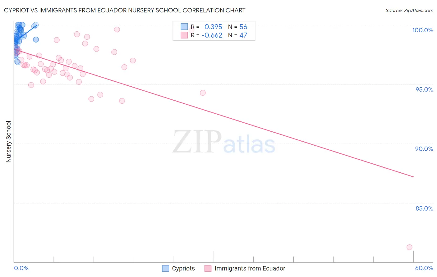 Cypriot vs Immigrants from Ecuador Nursery School