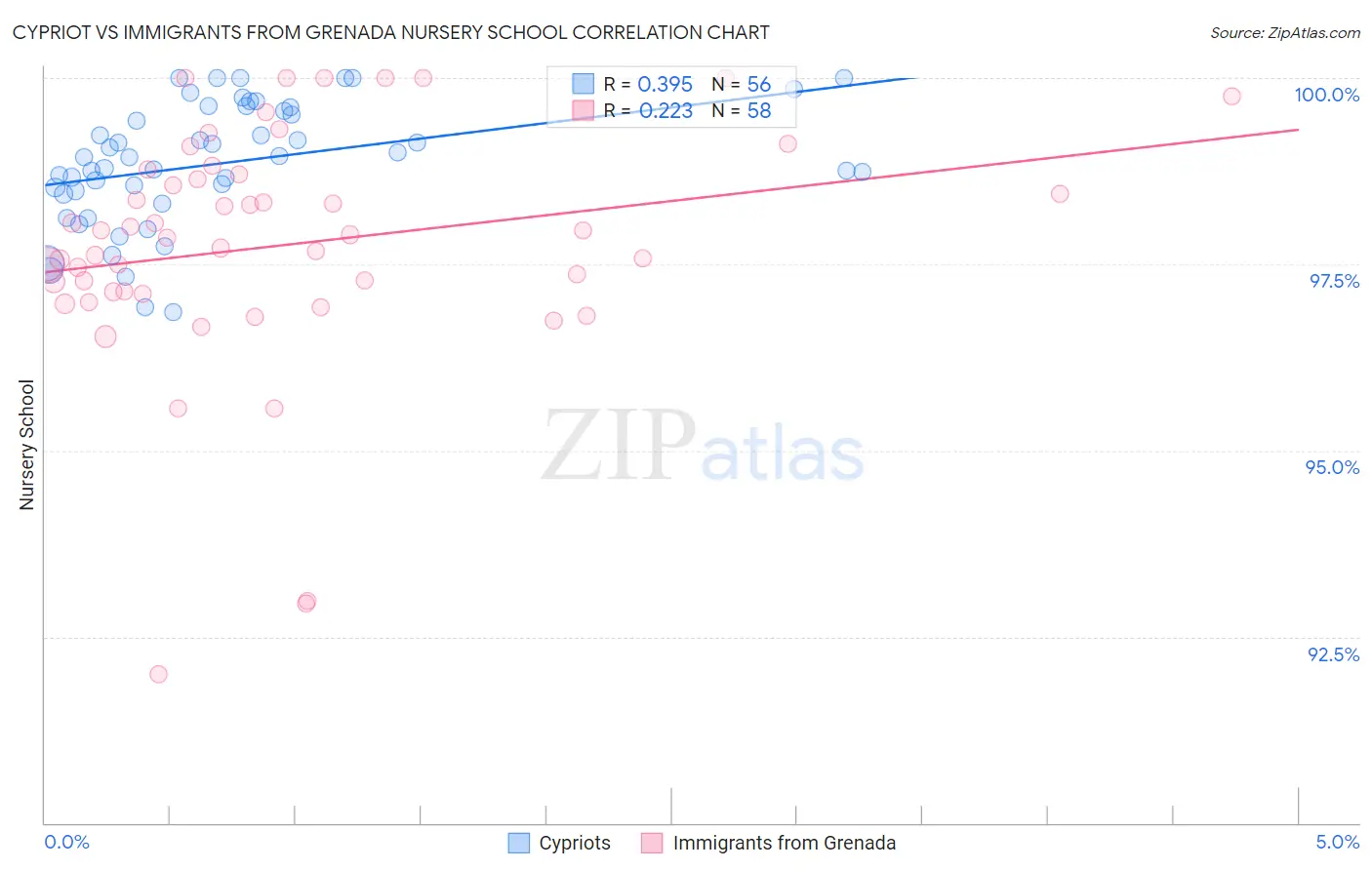 Cypriot vs Immigrants from Grenada Nursery School
