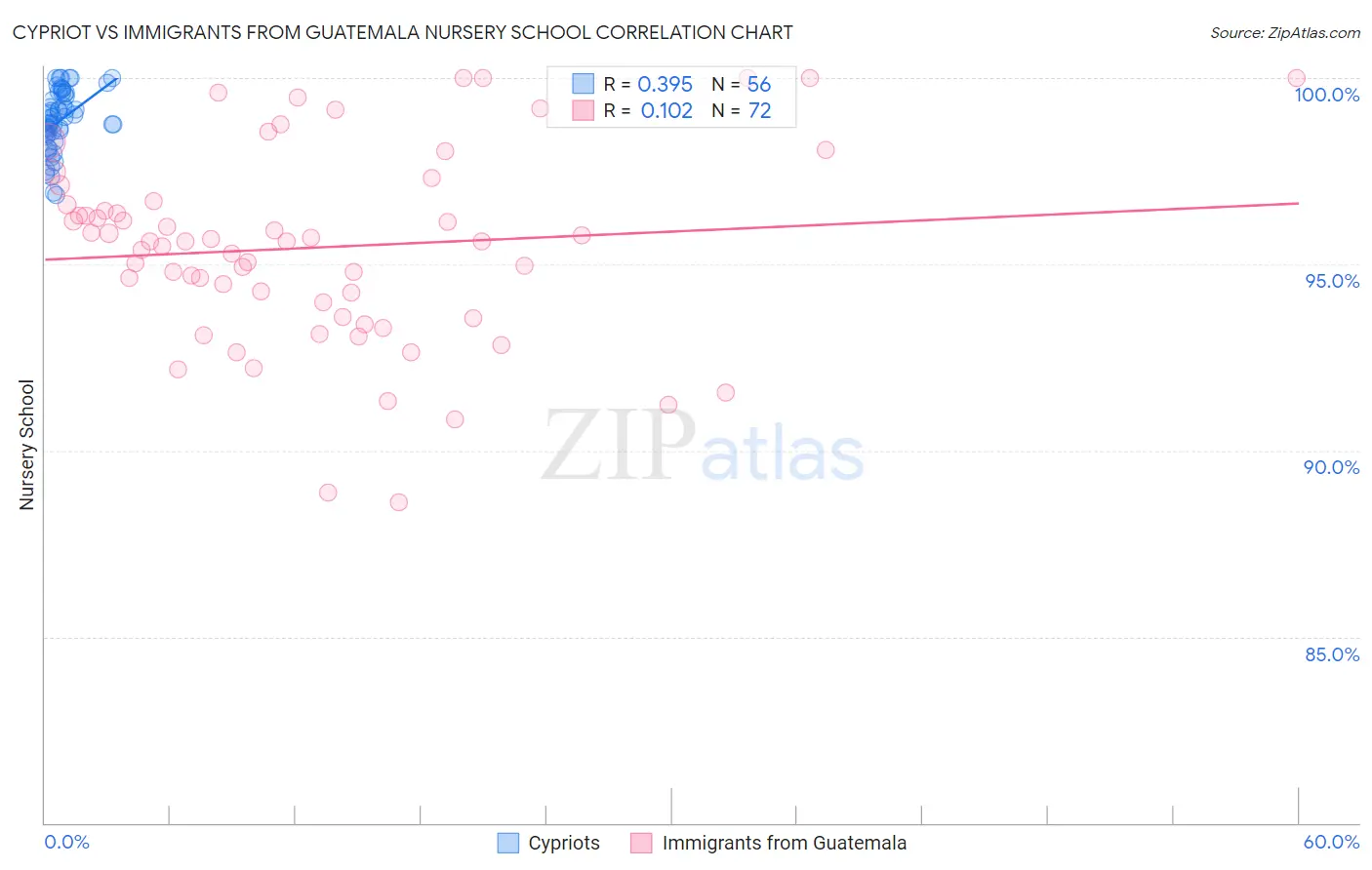 Cypriot vs Immigrants from Guatemala Nursery School