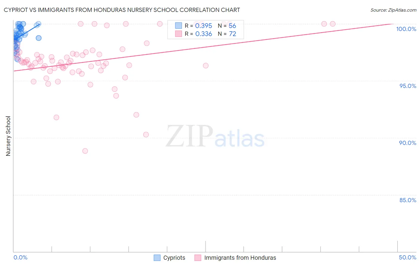 Cypriot vs Immigrants from Honduras Nursery School