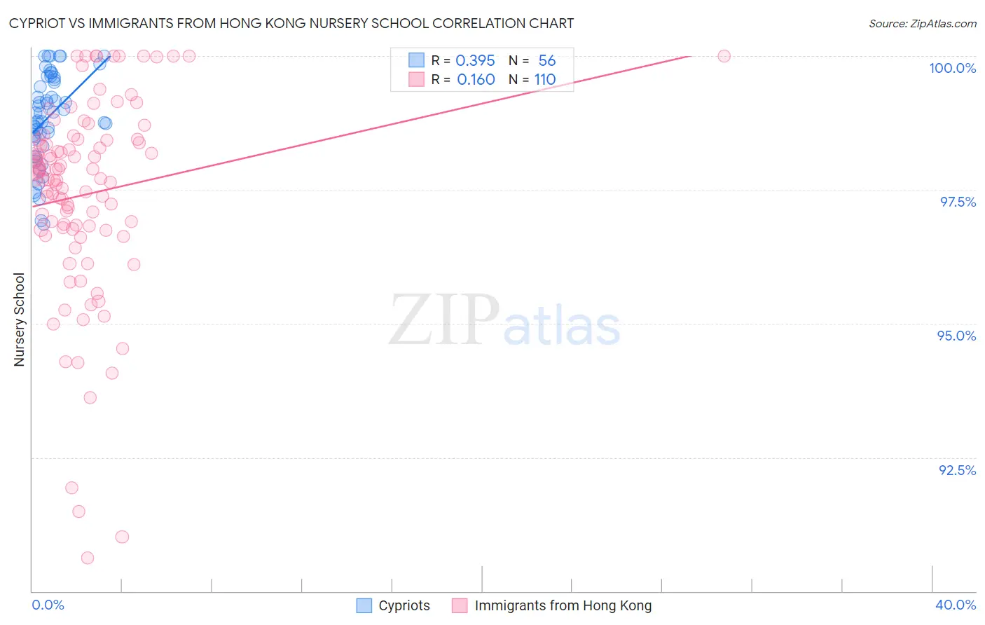 Cypriot vs Immigrants from Hong Kong Nursery School