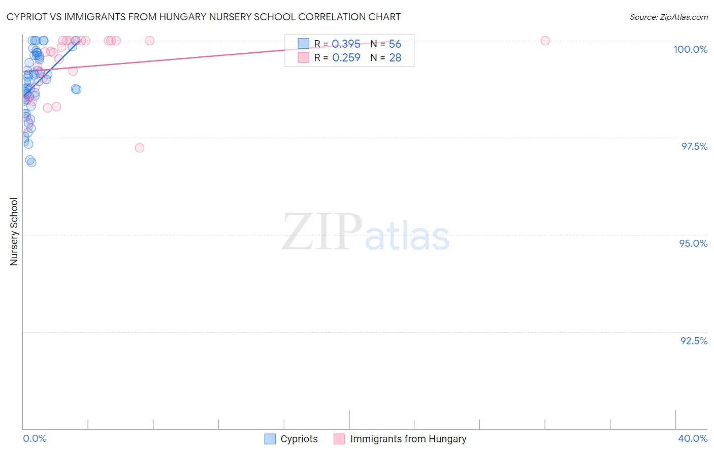 Cypriot vs Immigrants from Hungary Nursery School