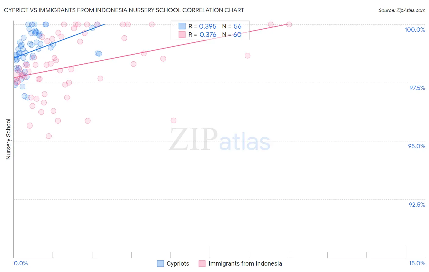 Cypriot vs Immigrants from Indonesia Nursery School